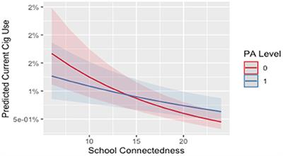 Physical activity and substance use among Canadian adolescents: Examining the moderating role of school connectedness